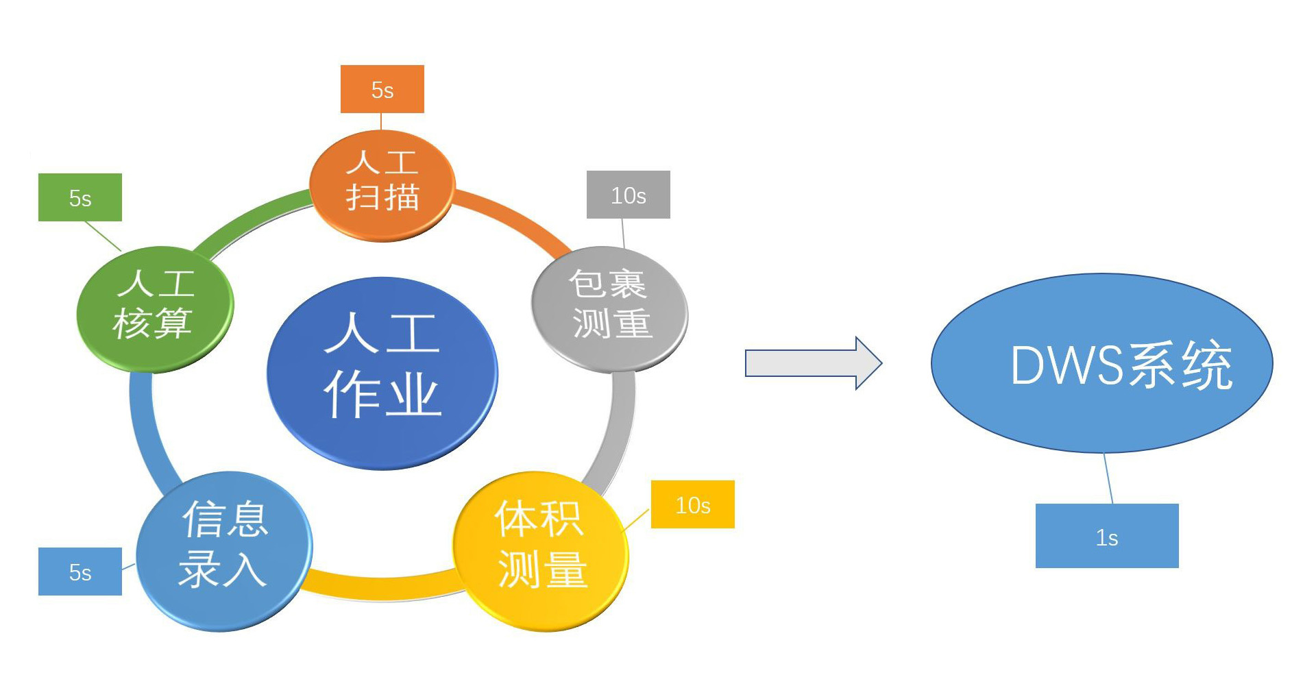 DWS系统优势.jpg DWS系统优势.jpg